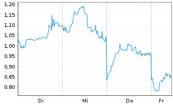 Chart Mini Future Short BYD - 1 Woche