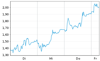 Chart Mini Future Short Hensoldt - 1 Week