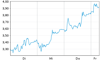 Chart Mini Future Short Hensoldt - 1 Week