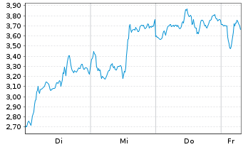 Chart Mini Future Short ASML - 1 Week