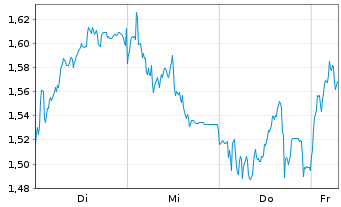 Chart Mini Future Long Allianz - 1 Week