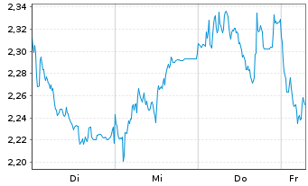 Chart Mini Future Short Allianz - 1 Week