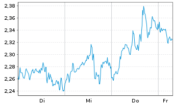Chart Mini Future Short Alphabet - 1 Week