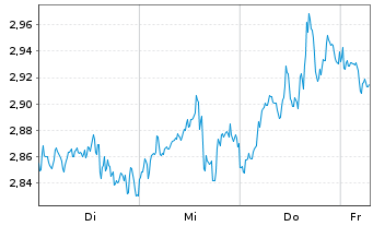 Chart Mini Future Short Alphabet - 1 Week