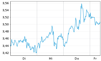Chart Mini Future Short Alphabet - 1 Week