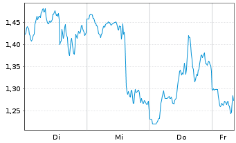 Chart Mini Future Short Tesla - 1 Woche