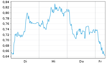 Chart Mini Future Long Bayer - 1 Woche