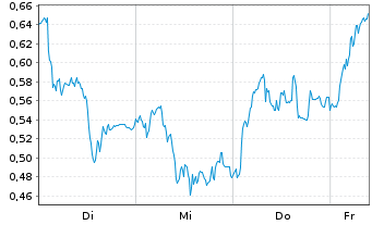 Chart Mini Future Short Bayer - 1 Woche