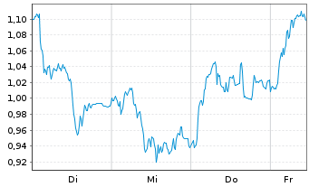 Chart Mini Future Short Bayer - 1 Woche