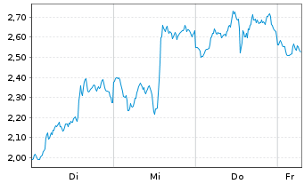 Chart Mini Future Short AMD - 1 Week