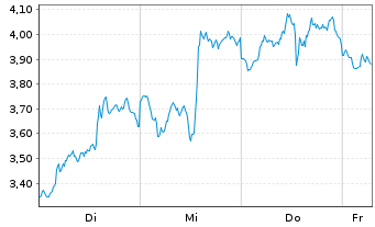 Chart Mini Future Short AMD - 1 Week