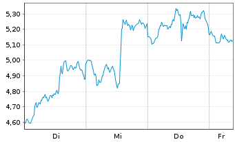 Chart Mini Future Short AMD - 1 Week