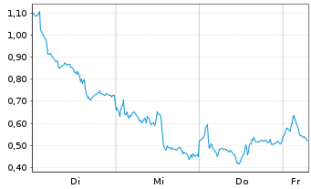 Chart Mini Future Long Infineon - 1 Week