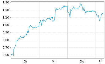 Chart Mini Future Short Infineon - 1 Week