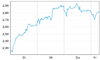 Chart Mini Future Short Infineon - 1 Week