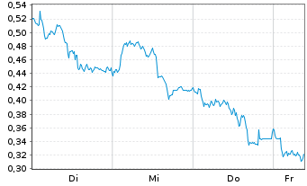 Chart Mini Future Long Airbus - 1 Week