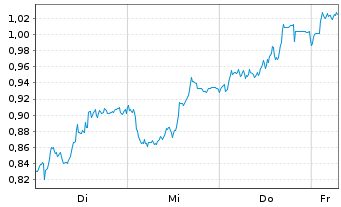 Chart Mini Future Short Airbus - 1 Week