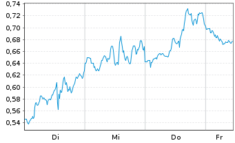 Chart Mini Future Short D-Wave Quantum - 1 Woche
