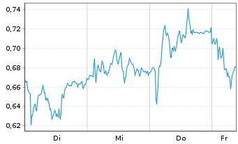 Chart Mini Future Short Mercedes-Benz Group - 1 Week