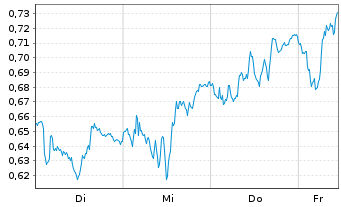 Chart Mini Future Short Deutsche Bank - 1 Woche