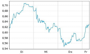 Chart Mini Future Long Muenchener Rueck - 1 Week