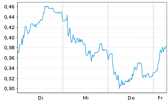 Chart Mini Future Long Muenchener Rueck - 1 Week