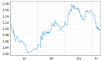 Chart Mini Future Short Muenchener Rueck - 1 Week