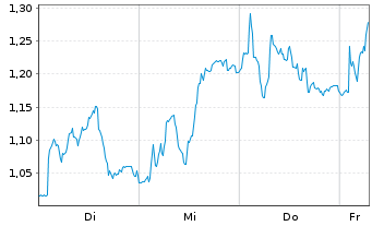 Chart Mini Future Long Volkswagen - 1 Week