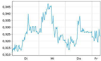 Chart Mini Future Short Vonovia - 1 Week