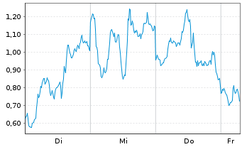 Chart Mini Future Short Micron - 1 Week