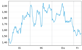 Chart Mini Future Short Micron - 1 Week