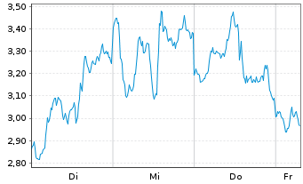 Chart Mini Future Short Micron - 1 Week