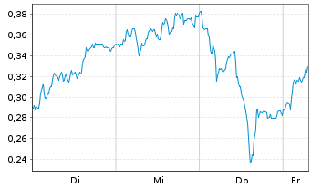 Chart Mini Future Long adidas - 1 Week