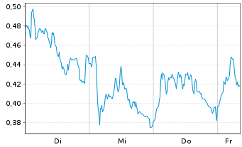 Chart Mini Future Long Commerzbank - 1 Woche