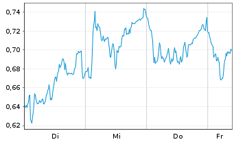 Chart Mini Future Short Commerzbank - 1 Woche