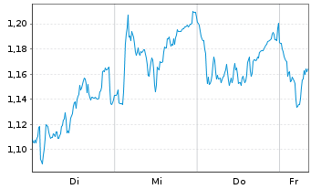 Chart Mini Future Short Commerzbank - 1 Woche