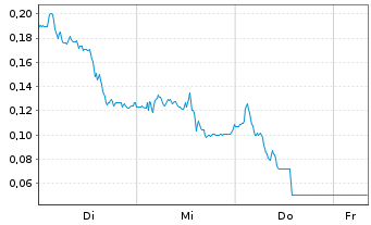 Chart Mini Future Long Thyssenkrupp - 1 Woche