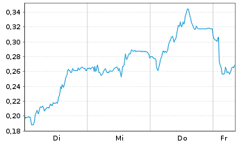 Chart Mini Future Short Thyssenkrupp - 1 Woche