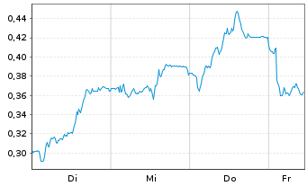 Chart Mini Future Short Thyssenkrupp - 1 Woche