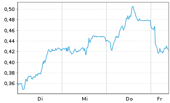 Chart Mini Future Short Thyssenkrupp - 1 Woche