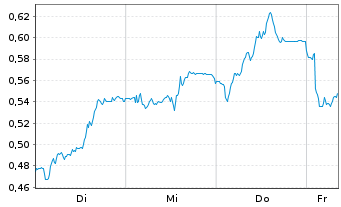 Chart Mini Future Short Thyssenkrupp - 1 Woche
