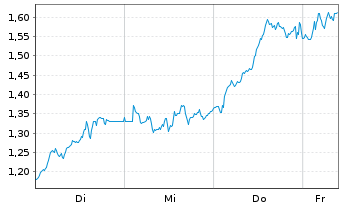 Chart Mini Future Short Deutsche Lufthansa - 1 Woche