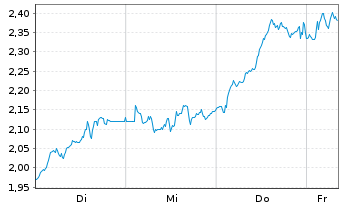 Chart Mini Future Short Deutsche Lufthansa - 1 Woche