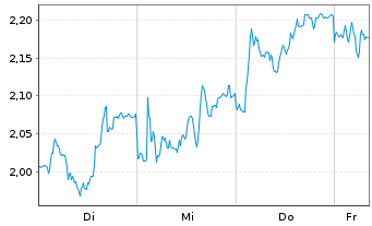 Chart Mini Future Short TUI - 1 Woche