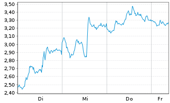 Chart Mini Future Short Intel - 1 Week