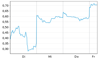 Chart Mini Future Long Xiaomi - 1 Week