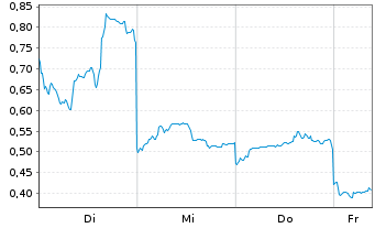 Chart Mini Future Short Xiaomi - 1 Week