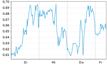 Chart Mini Future Short Plug Power - 1 Week