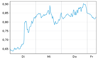 Chart Mini Future Short Meta Platforms - 1 Week