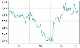 Chart Mini Future Short LVMH - 1 Woche